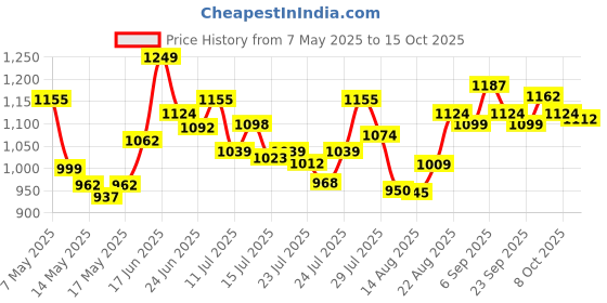 ajio.com u.s. polo assn. Men Regular Cotton Boxers  u.s. polo assn. Price History Graph from 7 May 2025 to 15 Oct 2025