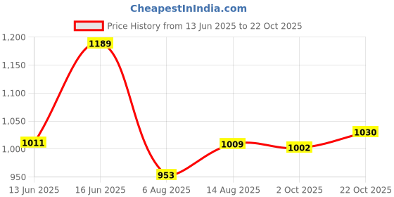 ajio.com fame forever by lifestyle Men Regular Cotton Track Pant fame forever by lifestyle Price History Graph from 13 Jun 2025 to 22 Oct 2025