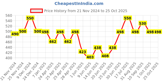 ajio.com fashion and youth Men Regular Fir Sweatshirt fashion and youth Price History Graph from 21 Nov 2024 to 25 Oct 2025