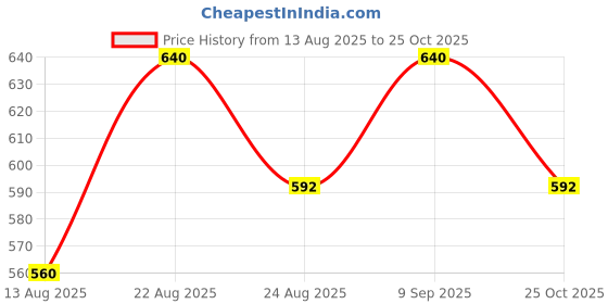 ajio.com jb just black Men Regular Fit 3/4th Shorts jb just black Price History Graph from 13 Aug 2025 to 25 Oct 2025