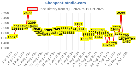 ajio.com under armour Men Regular Fit 5" Shorts with Elasticated Waist under armour Price History Graph from 9 Jul 2024 to 19 Oct 2025