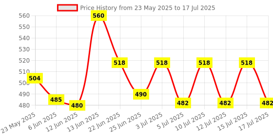 ajio.com neudis  Men Regular Fit Abstract Nehru jacket neudis Price History Graph from 23 May 2025 to 17 Jul 2025
