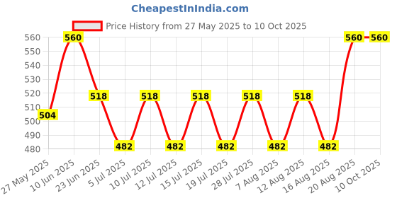 ajio.com neudis  Men Regular Fit Abstract Nehru jacket neudis Price History Graph from 27 May 2025 to 10 Oct 2025