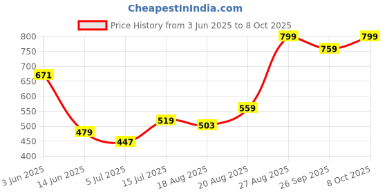 ajio.com performax Men Regular Fit Active Kint Shorts performax Price History Graph from 3 Jun 2025 to 8 Oct 2025