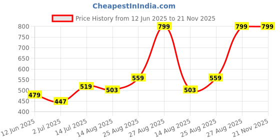 ajio.com performax Men Regular Fit Active Kint Shorts performax Price History Graph from 12 Jun 2025 to 20 Nov 2025