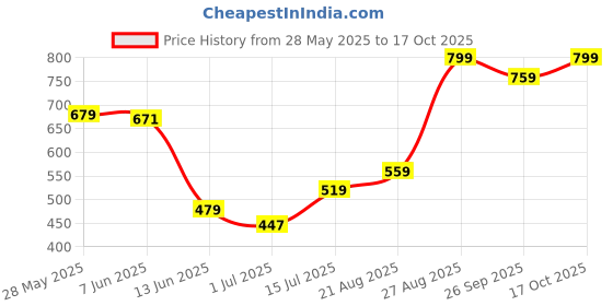 ajio.com performax Men Regular Fit Active Knit Shorts performax Price History Graph from 28 May 2025 to 17 Oct 2025