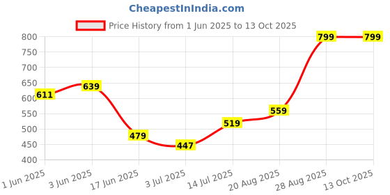 ajio.com performax Men Regular Fit Active Knit Shorts performax Price History Graph from 1 Jun 2025 to 12 Oct 2025