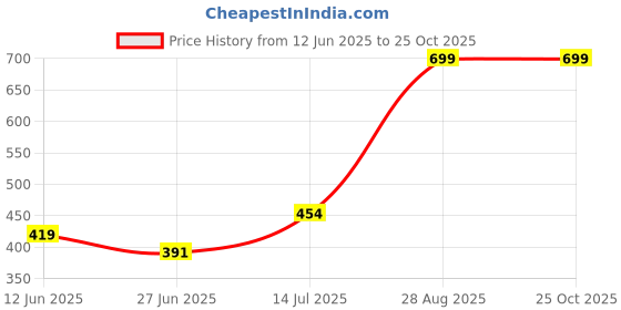 ajio.com performax Men Regular Fit Active Polo T-Shirt performax Price History Graph from 12 Jun 2025 to 24 Oct 2025