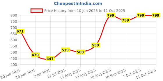 ajio.com performax Men Regular Fit Active Track Shorts performax Price History Graph from 10 Jun 2025 to 10 Oct 2025