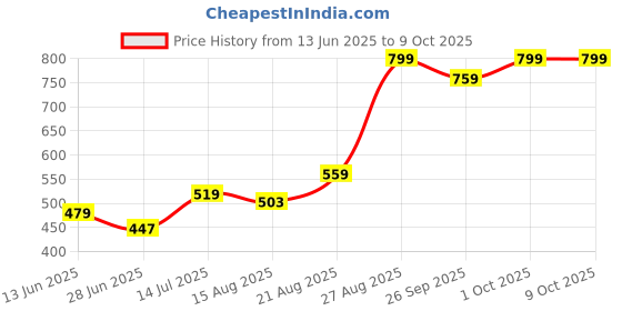 ajio.com performax Men Regular Fit Active Track Shorts performax Price History Graph from 13 Jun 2025 to 8 Oct 2025