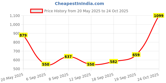 ajio.com snitch Men Regular Fit Animal Print T-Shirt snitch Price History Graph from 20 May 2025 to 24 Oct 2025