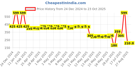 ajio.com teamspirit Men Regular Fit Basket Ball Shorts teamspirit Price History Graph from 24 Dec 2024 to 23 Oct 2025