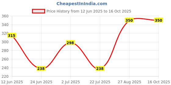 ajio.com navkar crafts Men Regular Fit Beanie navkar crafts Price History Graph from 12 Jun 2025 to 16 Oct 2025