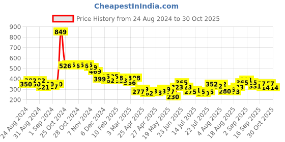 ajio.com styli Men Regular Fit Bermuda Shorts styli Price History Graph from 24 Aug 2024 to 30 Oct 2025