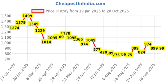 ajio.com kappa Men Regular Fit Bermuda Shorts with Drawstrings kappa Price History Graph from 19 Jan 2025 to 28 Oct 2025