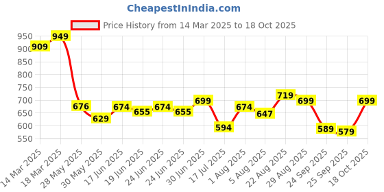 ajio.com fame forever by lifestyle Men Regular Fit Bermuda with Insert Pockets fame forever by lifestyle Price History Graph from 14 Mar 2025 to 18 Oct 2025