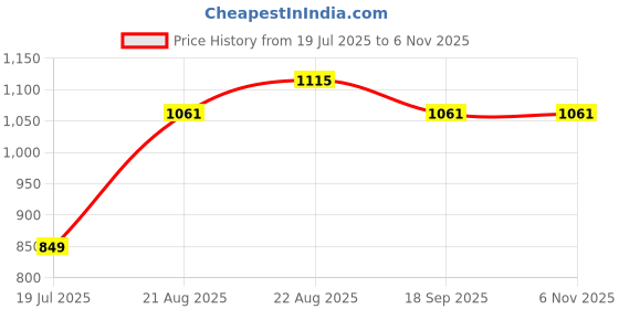 ajio.com louis philippe Men Regular Fit Bermudas Shorts louis philippe Price History Graph from 19 Jul 2025 to 6 Nov 2025