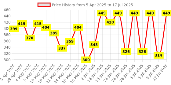 ajio.com mischief monkey Men Regular Fit Bermudas with Drawstring Waist mischief monkey Price History Graph from 5 Apr 2025 to 17 Jul 2025