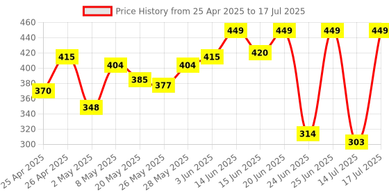 ajio.com mischief monkey Men Regular Fit Bermudas with Drawstring Waist mischief monkey Price History Graph from 25 Apr 2025 to 17 Jul 2025