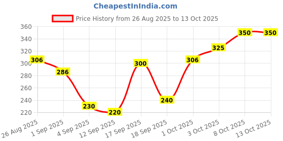 ajio.com buda jeans co Men Regular Fit Bermudas with Elasticated Waist buda jeans co Price History Graph from 26 Aug 2025 to 13 Oct 2025