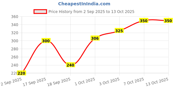ajio.com buda jeans co Men Regular Fit Bermudas with Elasticated Waist buda jeans co Price History Graph from 2 Sep 2025 to 13 Oct 2025