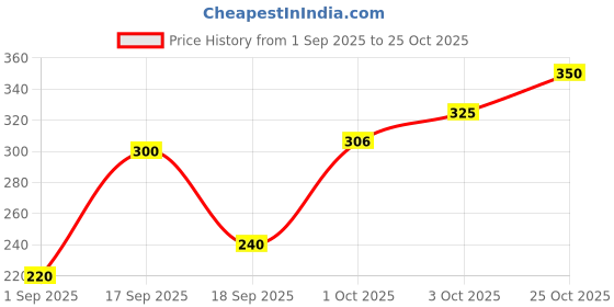 ajio.com buda jeans co Men Regular Fit Bermudas with Elasticated Waist buda jeans co Price History Graph from 1 Sep 2025 to 25 Oct 2025