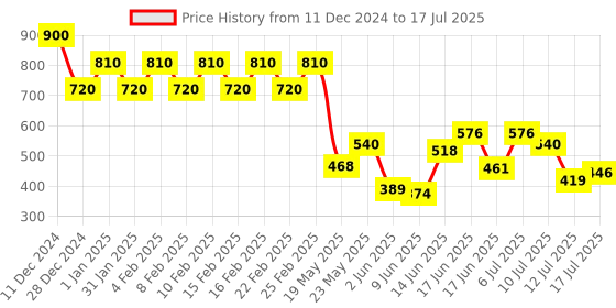 ajio.com cantabil Men Regular Fit Bermudas with Insert Pockets cantabil Price History Graph from 11 Dec 2024 to 17 Jul 2025