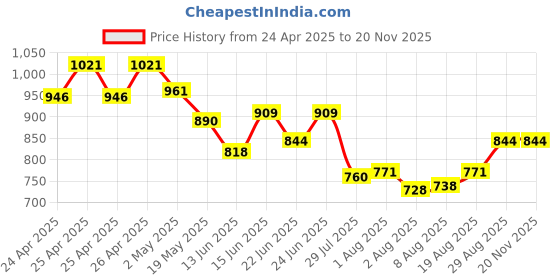 ajio.com kappa Men Regular Fit Bermudas with Insert Pockets kappa Price History Graph from 24 Apr 2025 to 18 Nov 2025