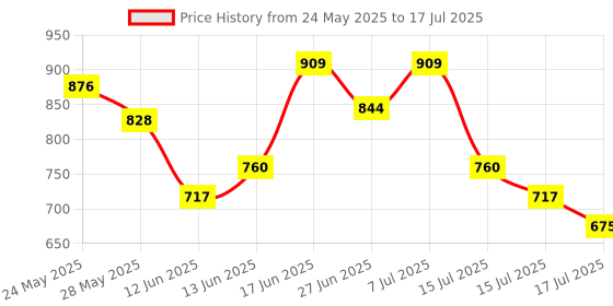ajio.com fame forever by lifestyle Men Regular Fit Bermudas with Insert Pockets fame forever by lifestyle Price History Graph from 24 May 2025 to 17 Jul 2025