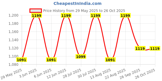 ajio.com jockey Men Regular Fit Bermudas with Slip Pocket  jockey Price History Graph from 29 May 2025 to 26 Oct 2025