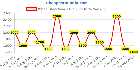 ajio.com red tape Men Regular Fit Biker Jacket red tape Price History Graph from 3 Aug 2025 to 24 Nov 2025