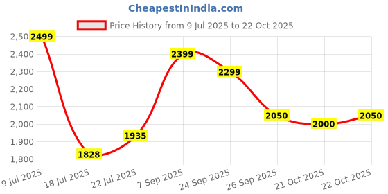 ajio.com leather retail Men Regular Fit Biker Jacket leather retail Price History Graph from 9 Jul 2025 to 22 Oct 2025