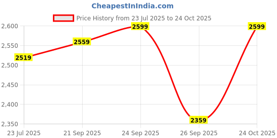 ajio.com leather retail Men Regular Fit Biker Jacket leather retail Price History Graph from 23 Jul 2025 to 24 Oct 2025