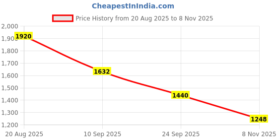 ajio.com red tape Men Regular Fit Biker Jacket red tape Price History Graph from 20 Aug 2025 to 8 Nov 2025
