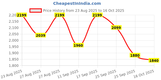 ajio.com leather retail Men Regular Fit Biker Jacket leather retail Price History Graph from 23 Aug 2025 to 16 Oct 2025