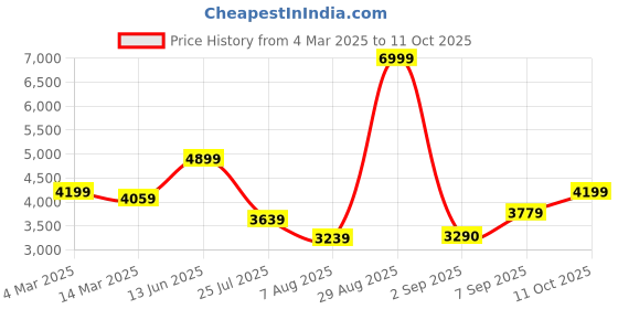 ajio.com u.s. polo assn. Men Regular Fit Biker Jacket with Flap Pockets u.s. polo assn. Price History Graph from 4 Mar 2025 to 11 Oct 2025