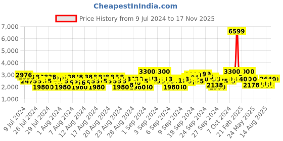 ajio.com lee Men Regular Fit Biker Jacket with Insert Pockets lee Price History Graph from 9 Jul 2024 to 15 Nov 2025