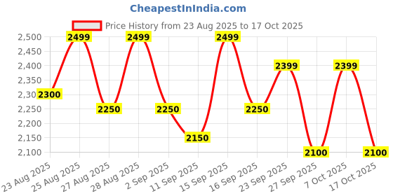ajio.com leather retail Men Regular Fit Biker Jacket with Zip-Front leather retail Price History Graph from 23 Aug 2025 to 17 Oct 2025