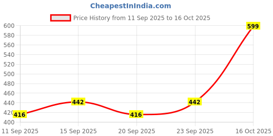 ajio.com alpha tribe Men Regular Fit Biker Jacket with Zip-Front alpha tribe Price History Graph from 11 Sep 2025 to 16 Oct 2025