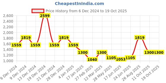ajio.com van heusen Men Regular Fit Bikers Jacket van heusen Price History Graph from 6 Dec 2024 to 17 Oct 2025
