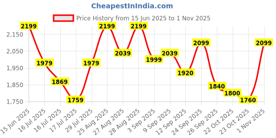 ajio.com leather retail Men Regular Fit Bikers Jacket leather retail Price History Graph from 15 Jun 2025 to 1 Nov 2025
