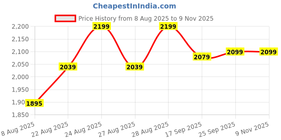 ajio.com leather retail Men Regular Fit Bikers Jacket leather retail Price History Graph from 8 Aug 2025 to 8 Nov 2025