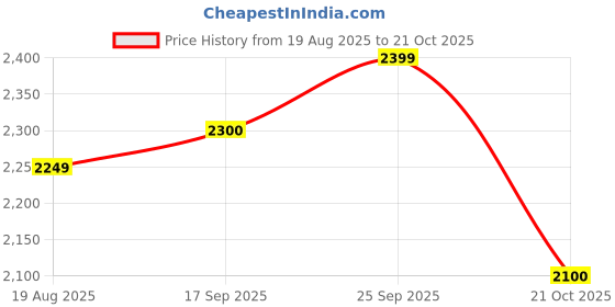 ajio.com leather retail Men Regular Fit Bikers Jacket leather retail Price History Graph from 19 Aug 2025 to 21 Oct 2025