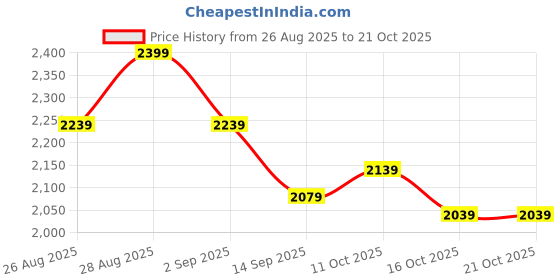 ajio.com leather retail Men Regular Fit Bikers Jacket leather retail Price History Graph from 26 Aug 2025 to 19 Oct 2025