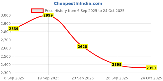 ajio.com leather retail Men Regular Fit Bikers Jacket leather retail Price History Graph from 6 Sep 2025 to 24 Oct 2025