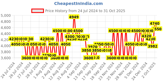 ajio.com gas Men Regular Fit Bomber Jacket gas Price History Graph from 24 Jul 2024 to 31 Oct 2025