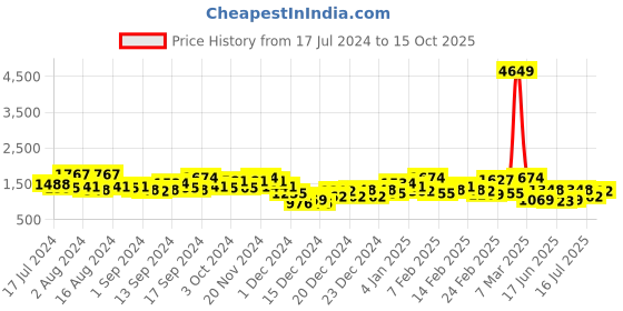 ajio.com the indian garage co Men Regular Fit Bomber Jacket the indian garage co Price History Graph from 17 Jul 2024 to 15 Oct 2025