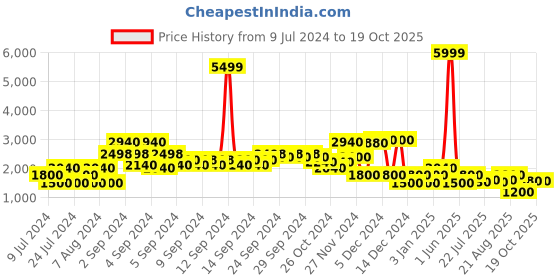 ajio.com lee cooper Men Regular Fit Bomber Jacket lee cooper Price History Graph from 9 Jul 2024 to 19 Oct 2025