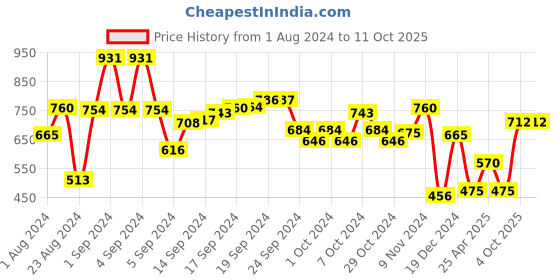 ajio.com performax Men Regular Fit Bomber Jacket performax Price History Graph from 1 Aug 2024 to 10 Oct 2025