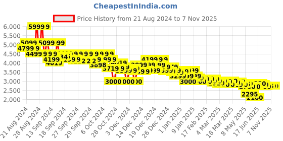 ajio.com asos design Men Regular Fit Bomber Jacket asos design Price History Graph from 21 Aug 2024 to 7 Nov 2025
